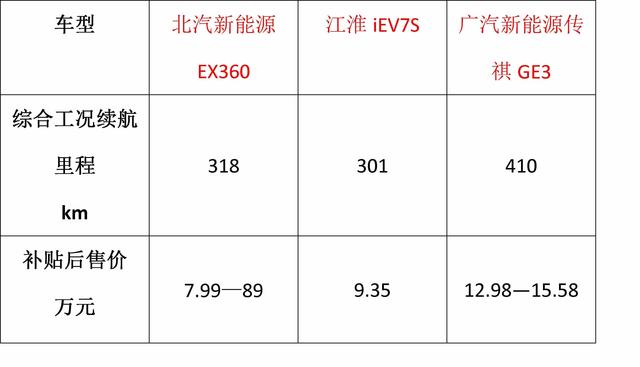 北汽ex360怎么样？北汽ex360补贴后价格-