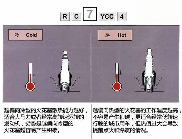 火花塞型号解读，火花塞型号不对会怎么样-