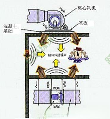 低频噪声怎么处理？-