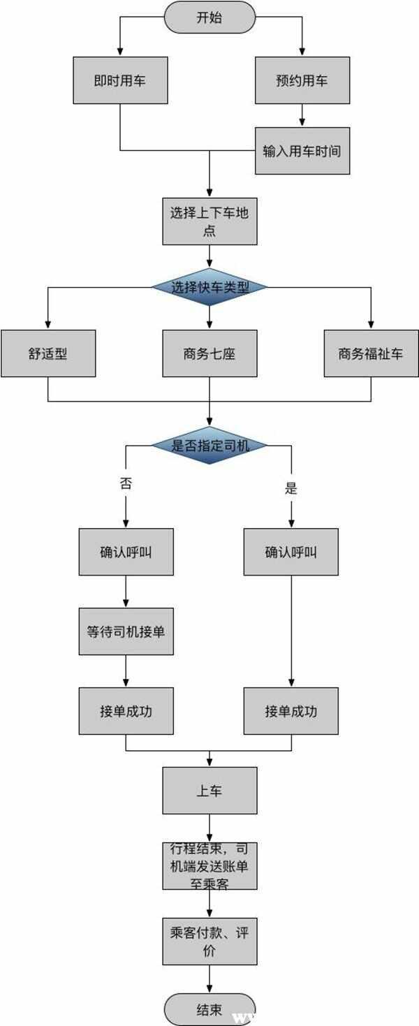 首汽约车加盟车辆条件，怎么加入首汽约车司机-