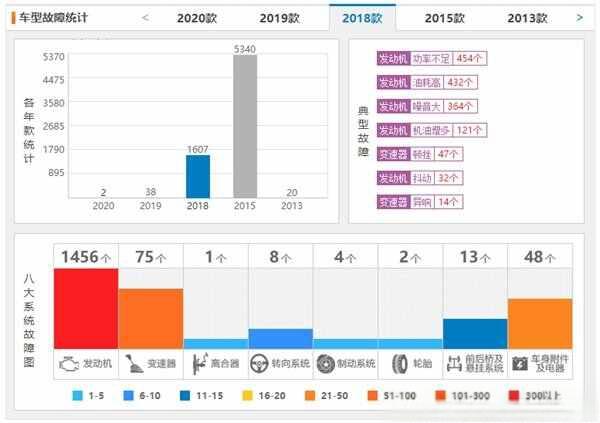 途胜车三大件质量怎么样？现代途胜缺点有哪些-