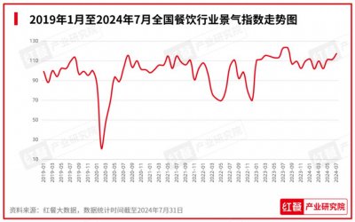 ​2024年8月餐饮月报：餐饮行业景气指数稳健上升，产品上新时令性显著