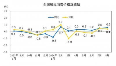 ​国家统计局：8月CPI同比上涨0.6%，食品价格上涨2.8%；PPI同比下降1.8%，降