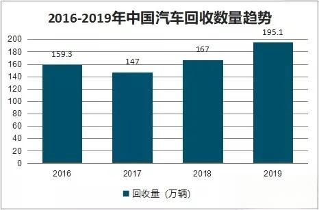 你还不知道怎么回收报废汽车吗？-