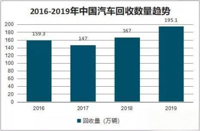 ​你还不知道怎么回收报废汽车吗？