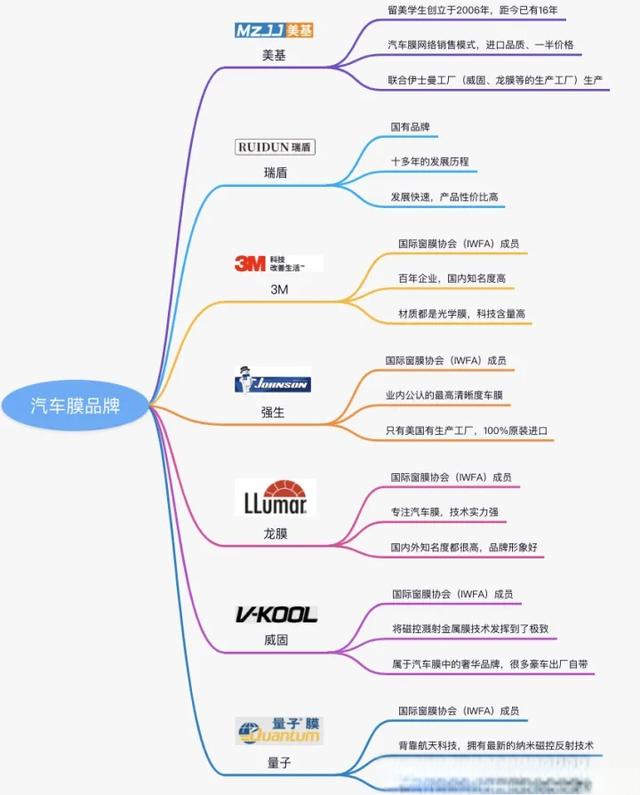 汽车隔热膜贴哪个牌子比较好，雷朋的太阳膜怎么样？-