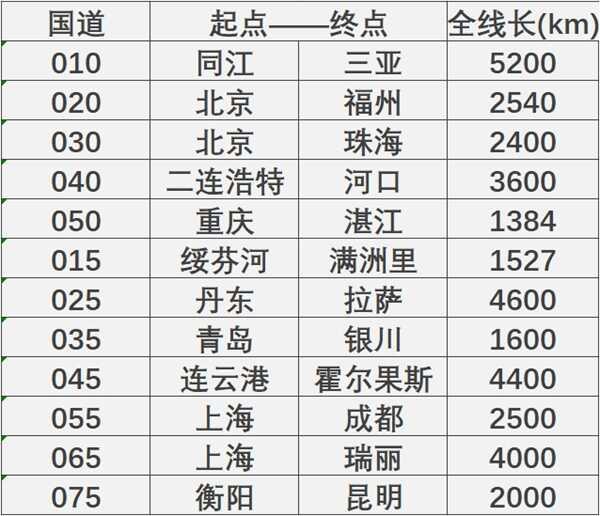 国家高速公路编号大全，高速公路编号是怎么编的-