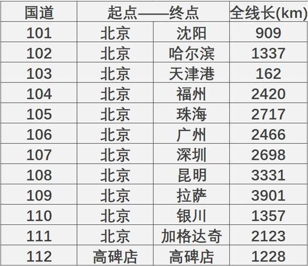 国家高速公路编号大全，高速公路编号是怎么编的-