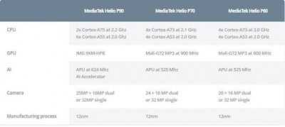 ​用上A75核心，联发科Helio P90参数披露