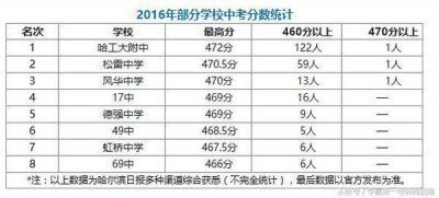 ​哈尔滨市区最强10所初中实力大比拼，工大附中稳居第1！