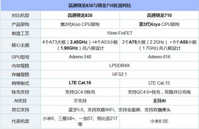 ​骁龙710和骁龙835对比，哪个更好？